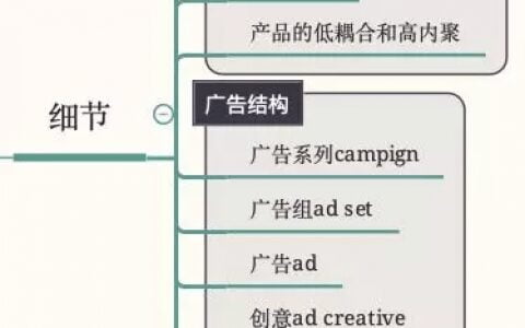 深度分析Facebook ADS廣告投放平臺(tái)（4）：廣告、創(chuàng)意和投放邏輯