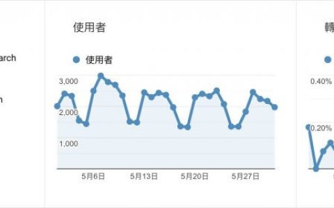 找出關鍵洞察，廣告主必看的Google Analytics三大報表