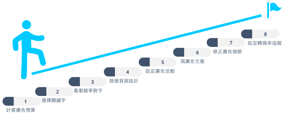 Google Ads关键字广告教学，看完这篇就懂怎么投放！