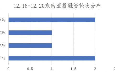 7点5度东南亚创投周报 | Grab和Gojek“诸事不顺”，印尼普惠金融年末开花