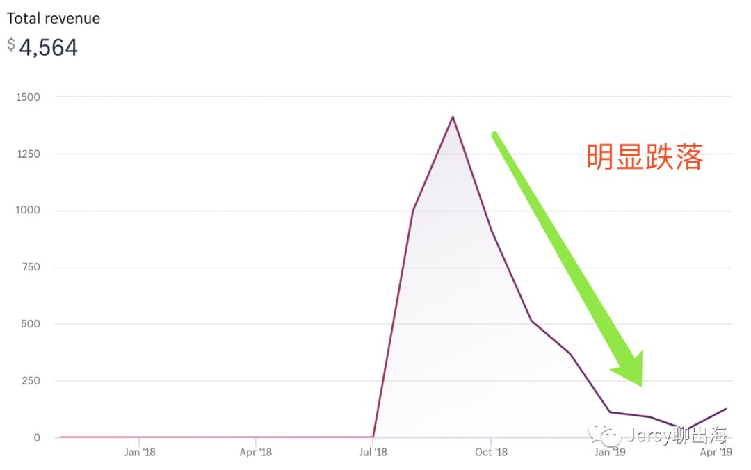 花一百万购买一个Shopify独立站是一种什么体验？