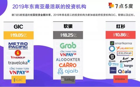 資本寒冬中，東南亞哪些行業(yè)更受VC青睞？