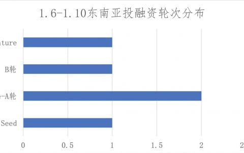 7點(diǎn)5度東南亞創(chuàng)投周報(bào) | 阿里在印度野心不減，再投1.5億美元成就印度“大眾點(diǎn)評”