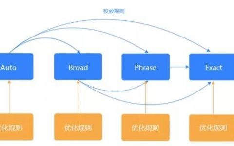 Amazon新品廣告投放技巧&黑五-廣告策略