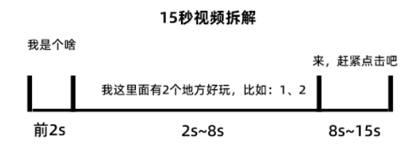 素材制作专栏丨一个优质素材从想法到落地实现，并达到可观数据的整个流程