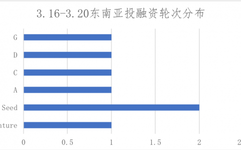 7點(diǎn)5度創(chuàng)投周報(bào) | 出行巨頭Gojek和酒店巨頭OYO獲超大額融資，加起來(lái)達(dá)20億美元