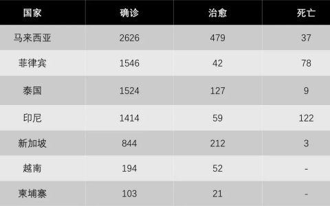 Shopee在2019东南亚电商战局中，全面夺魁巩固领航地位