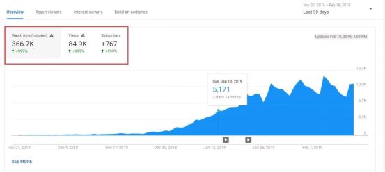 3个月YouTube视频流量提高900% - 史上最有效YouTube视频SEO优化攻略