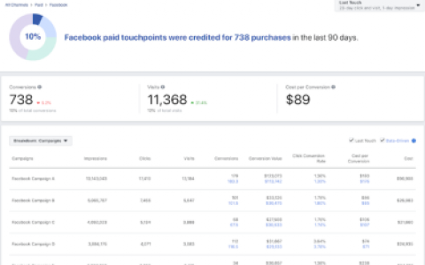 Facebook 分析转化表现