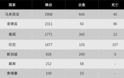 東南亞抗疫進行時（4月1日）