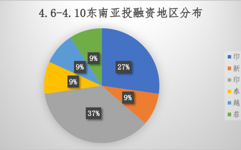 7點(diǎn)5度東南亞創(chuàng)投周報(bào) | 新加坡物流NinjaVan D輪獲1.24億美元；騰訊追投菲律賓初創(chuàng)億萬美元