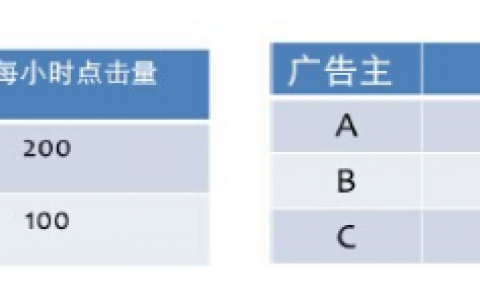 99.9%的人都不知道的Facebook和谷歌廣告算法原理是什么？