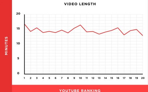 我們分析了130萬個YouTube視頻，得出11個YouTube視頻排名因素（翻譯）