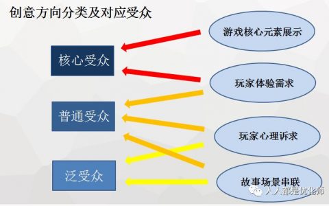 游戲廣告投放的創(chuàng)意分類