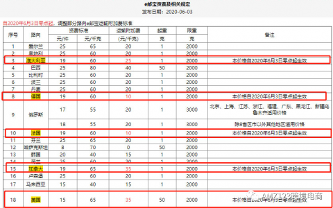 上漲幅度或達100%，跨境運費又雙叒叕漲價了！