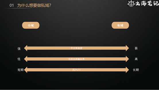 从公域到私域的海外流量转化：一切生意基于流量，一切交易基于信任丨出海笔记操盘手Club分享精华