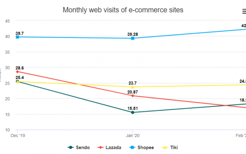 從京東叫停Tiki和Sendo合并，看越南電商發展潛力