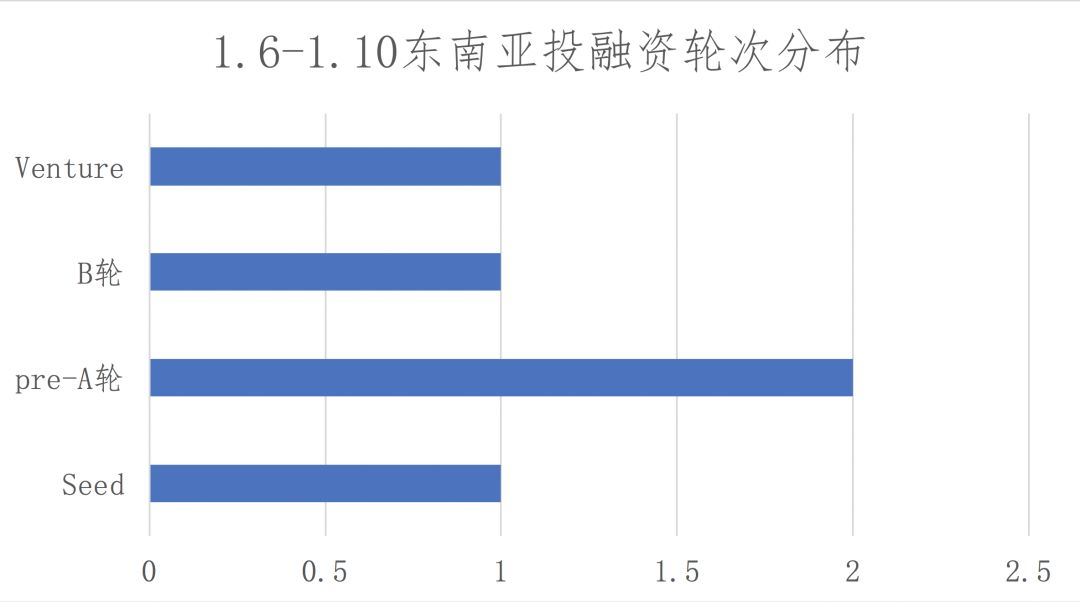 7点5度东南亚创投周报 | 阿里在印度野心不减，再投1.5亿美元成就印度“大众点评”