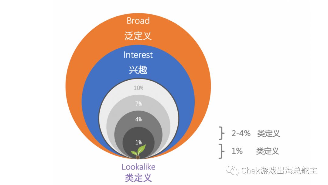 买量神器 – 用户级广告收益拆分，助你一网打尽广告鲸鱼玩家！