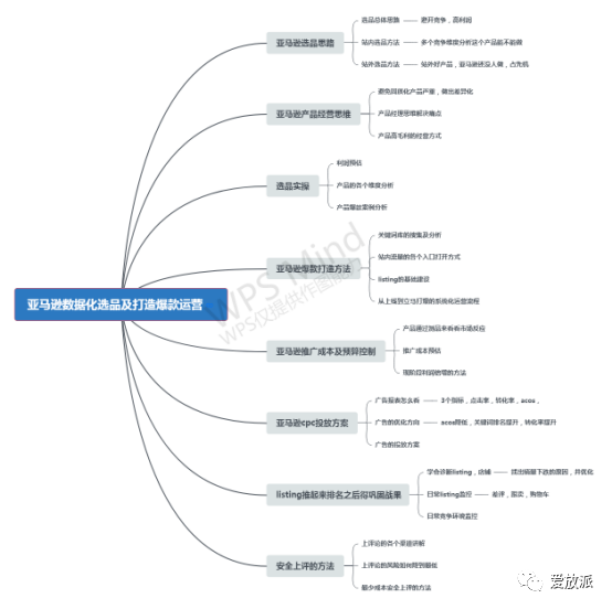 内含福利|亚马逊如何数据化选品及打造爆款运营？