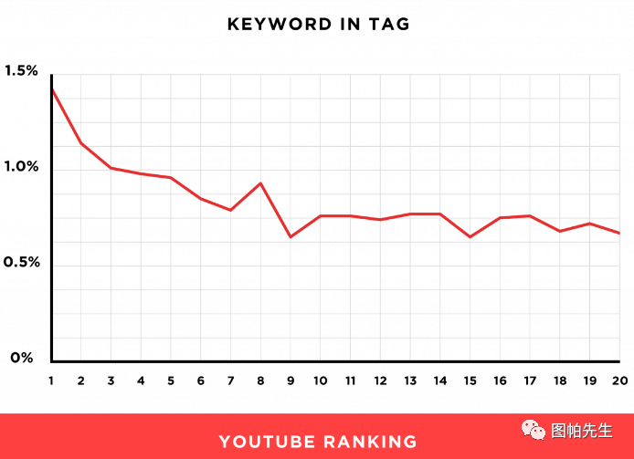 YouTube标签解读：Hashtag和Tag的区别