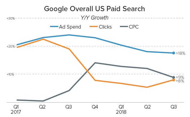 4個降低Google廣告每次點擊費用的簡單方法