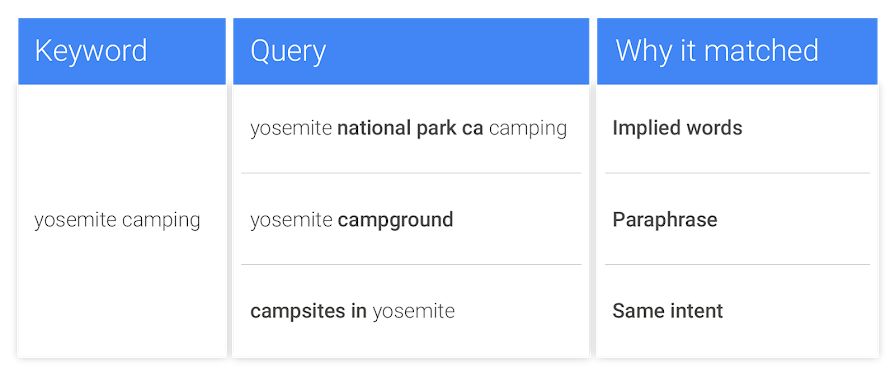 什么是谷歌广告关键词匹配类型和如何使用它们（详细解读）