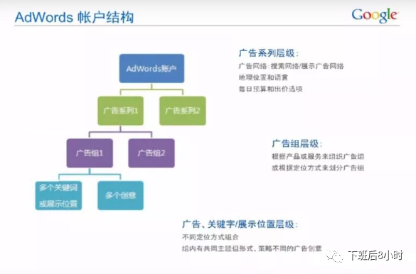 手把手教你如何設置Google搜索廣告