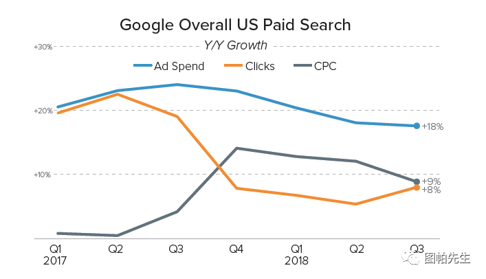 4個降低Google廣告每次點擊費用的簡單方法