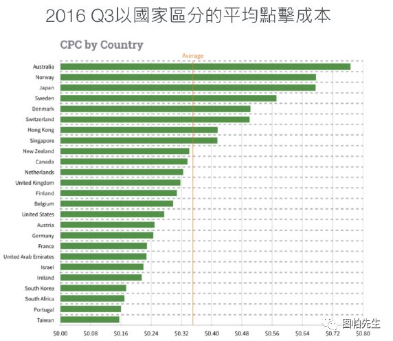 告诉你降低FB广告费用的方法-脸书广告特性与点击成本