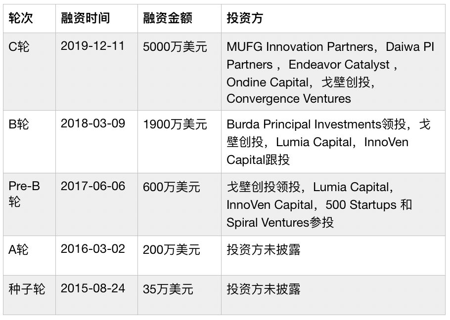 專訪Carsome丨東南亞二手車市場的潛力和痛點(diǎn)