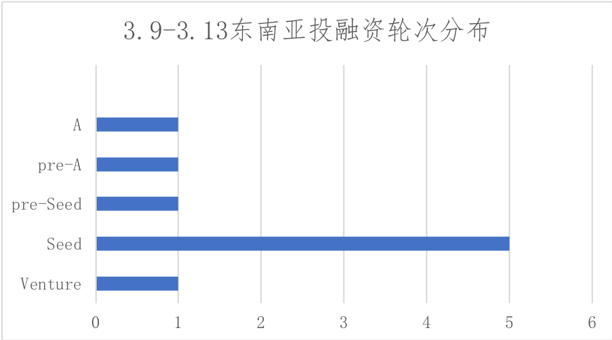 7点5度东南亚创投周报 | Shopee再公布新卖家复苏计划；字节跳动正式在印尼推出音乐产品