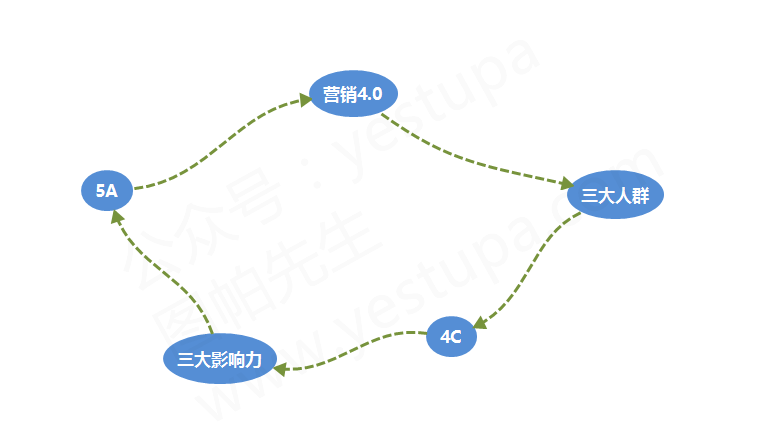 当传统遇上数字营销：《营销革命4.0》读书笔记