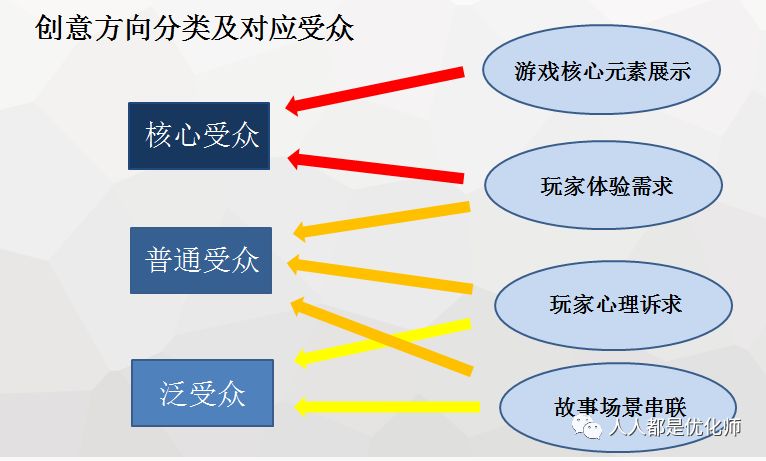 游戏广告投放的创意分类