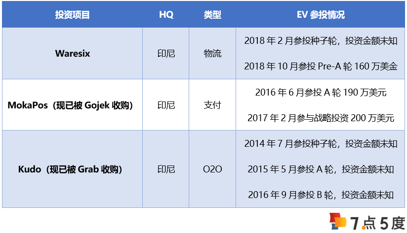 VC说 | 印尼独角兽Tokopedia背后的投资界优等生—East Ventures