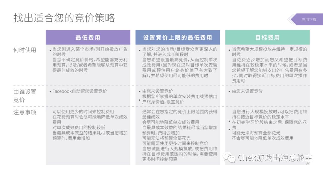 從衡量、競價到廣告測試，全方位利用Facebook獲取高價值用戶（LTV下篇）