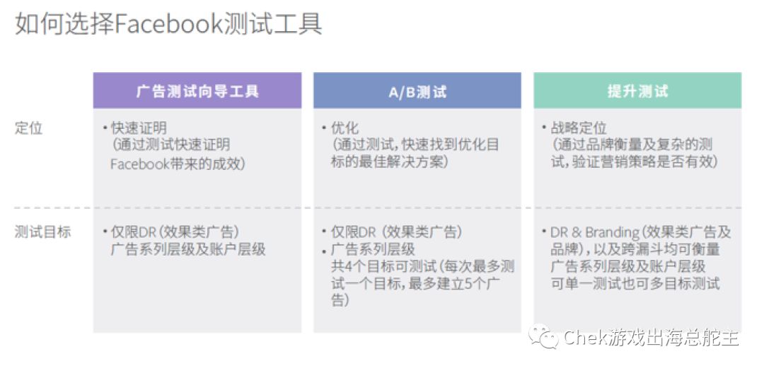 從衡量、競價到廣告測試，全方位利用Facebook獲取高價值用戶（LTV下篇）