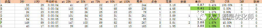 廣告投放優(yōu)化師會被AI取代嗎?