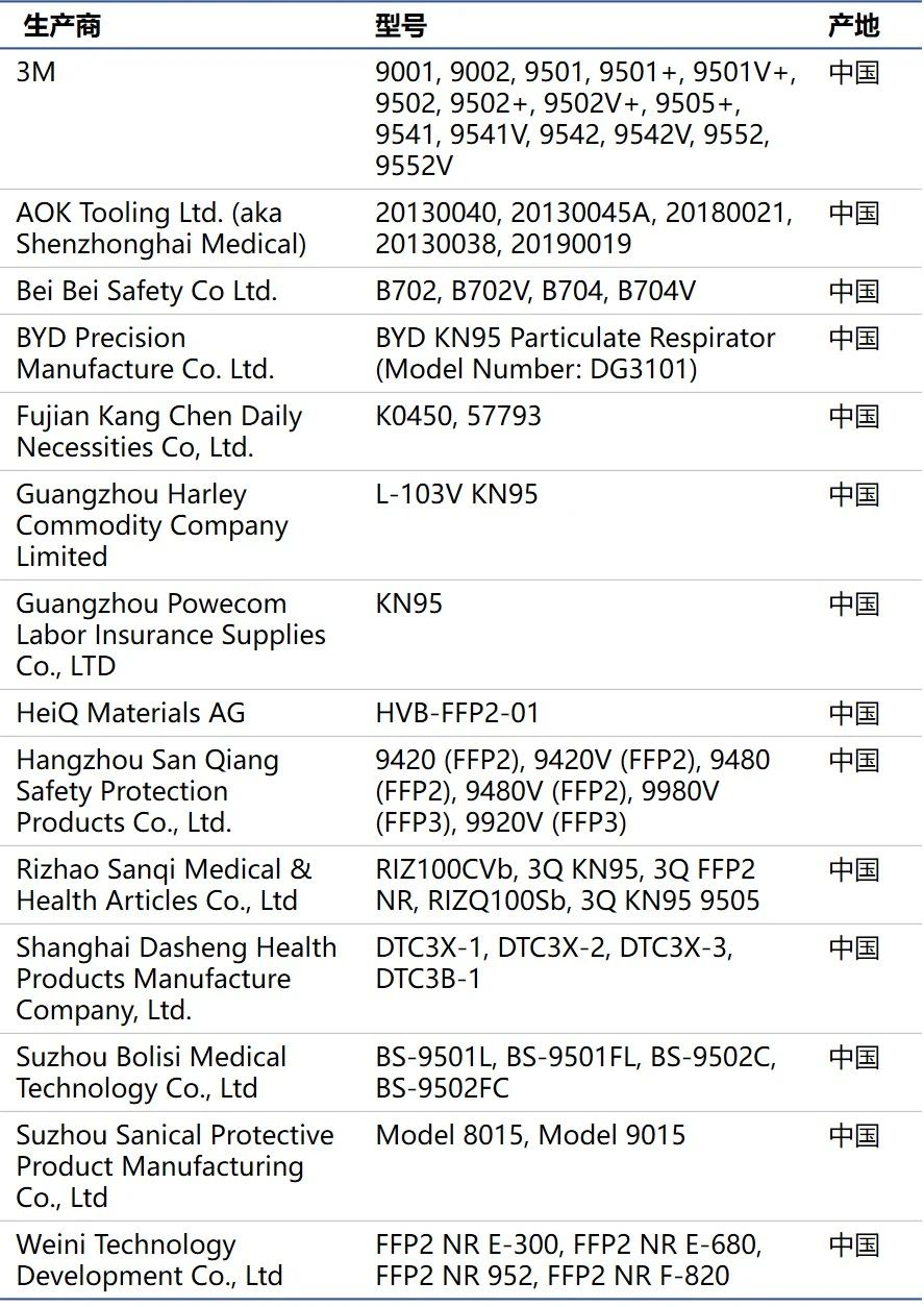 猝不及防，获FDA授权的中国口罩生产企业由87家锐减至14家