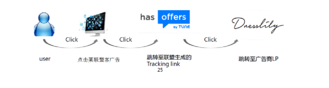 跨境電商獨立站聯盟營銷入門必讀（建議收藏）