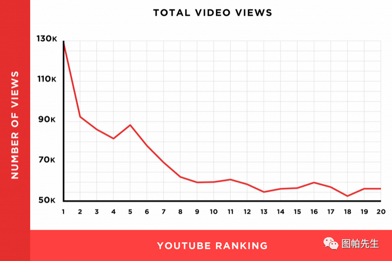YouTube油管是如何计算观看次数的？怎样才算一次观看？