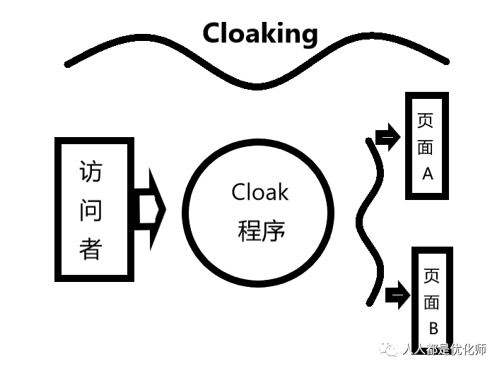 廣告投放黑科技：什么是Cloak，Cloak的原理是什么？