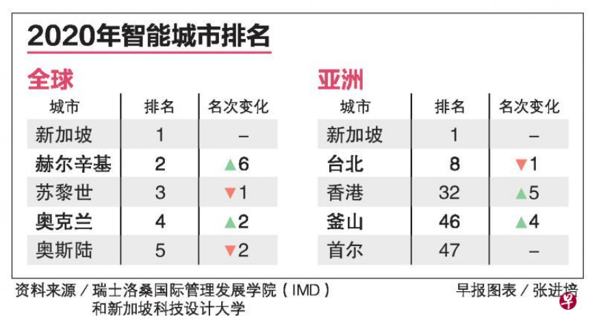 新加坡蟬聯全球最智能城市榜首，創業者又有哪些機會？