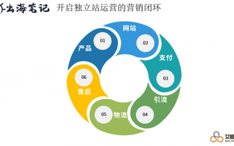 利用Google廣告給獨立站帶來高轉化丨操盤手面對面08精華