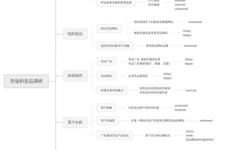 獨(dú)立站冷啟動(dòng)SOP之市場(chǎng)和競(jìng)品調(diào)研1.0丨出海筆記