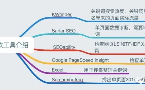 品牌獨立站冷啟動—谷歌SE0--On Page SEO篇