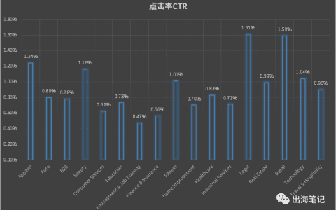 2020全行业Facebook大盘CPA/CTR/CVR/CPC数据丨出海笔记