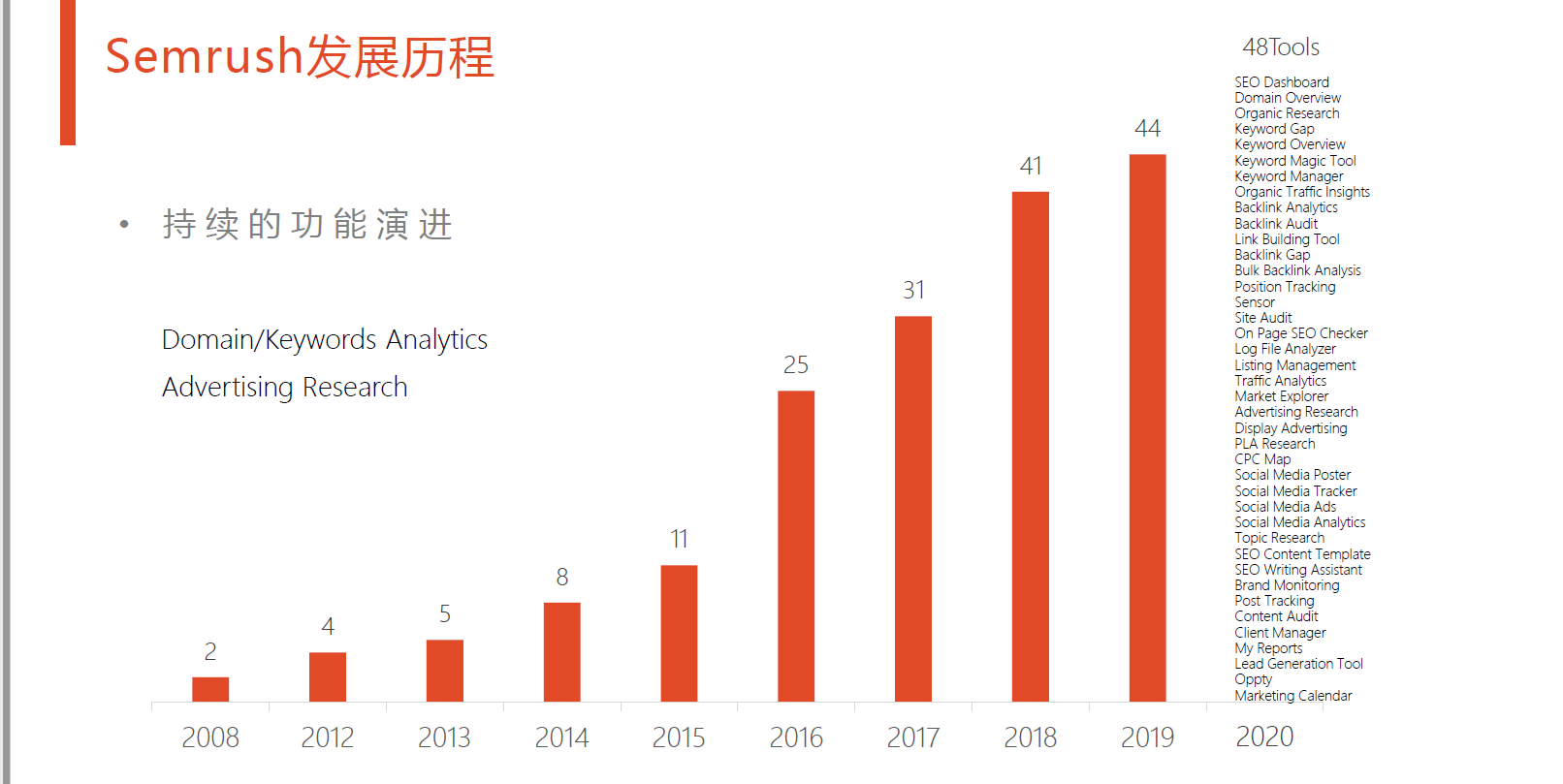 如何通过SEMrush做好市场和竞品分析丨出海笔记线下聚会精华