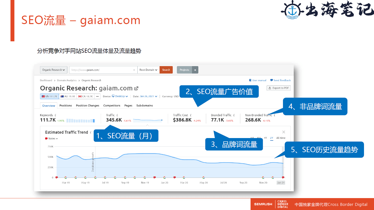 如何通過SEMrush做好市場和競品分析丨出海筆記線下聚會精華