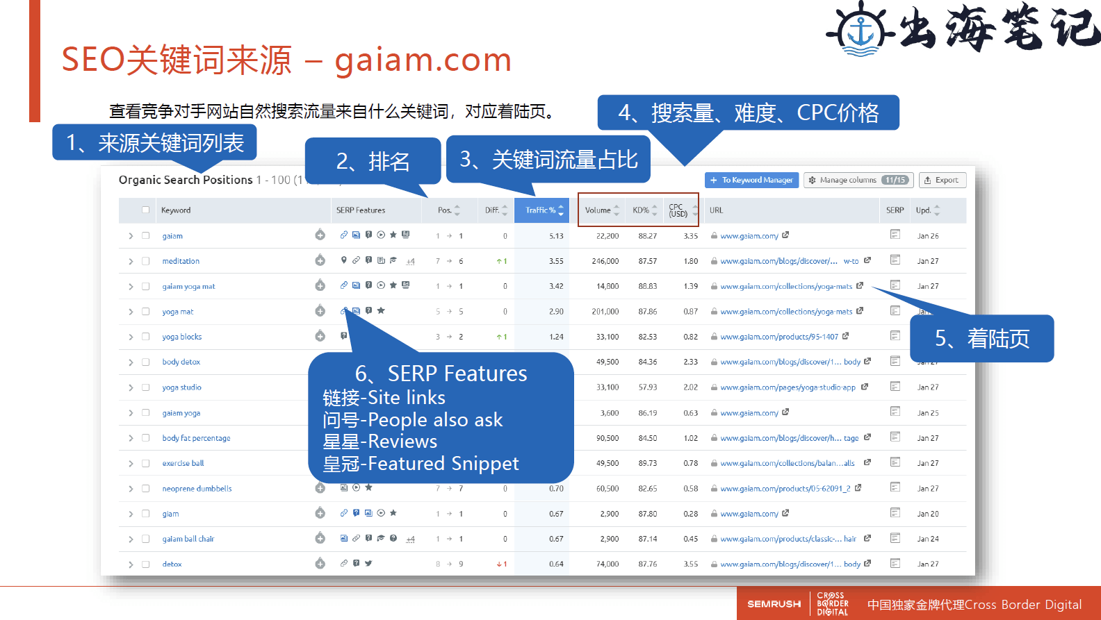 如何通過SEMrush做好市場和競品分析丨出海筆記線下聚會精華